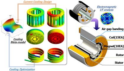 Cooling optimization &  Heat management