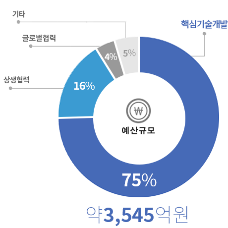 사업규모 이미지