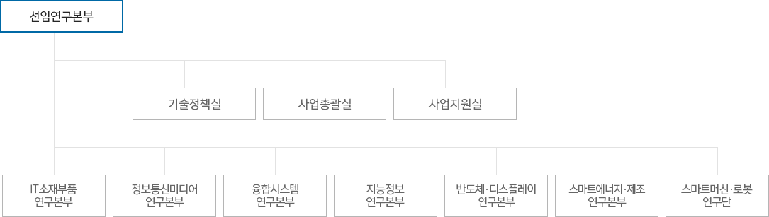 선임연구본부, 기술정책실, 사업총괄실, 사업지원실, IT소재부품연구본부, 정보통신미디어연구본부, 융합시스템연구본부, 지능정보연구본부, 스마트에너지·제조연구본부, 스마트머신·로봇연구단