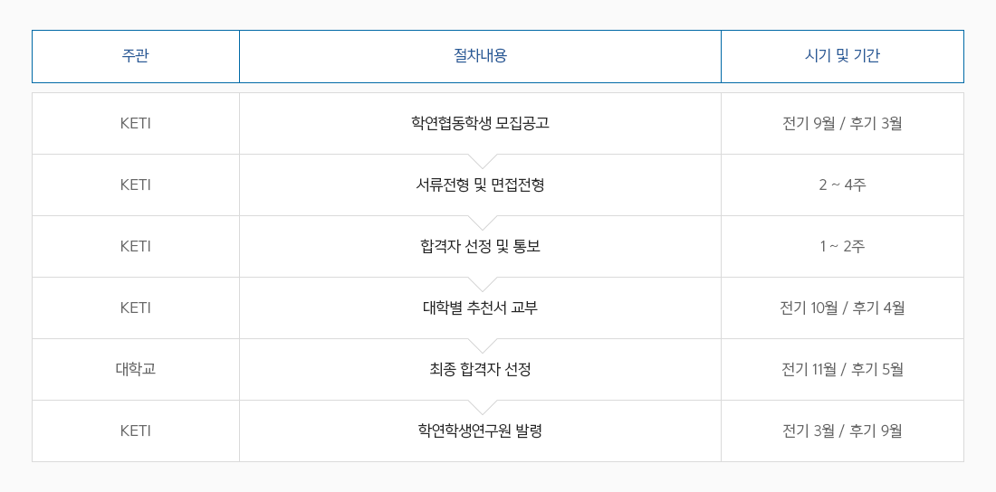 학연협동학생 모집공고-전기 9월 / 후기 3월, 서류전형 및 면접전형-2 ~ 4주, 합격자 선정 및 통보-1~2주, 대학별 추천서 교부-전기 10월/후기4월, 최종 합격자 선정-전기11월/후기5월, 학연학생연구원발령-전기3월/후기9월