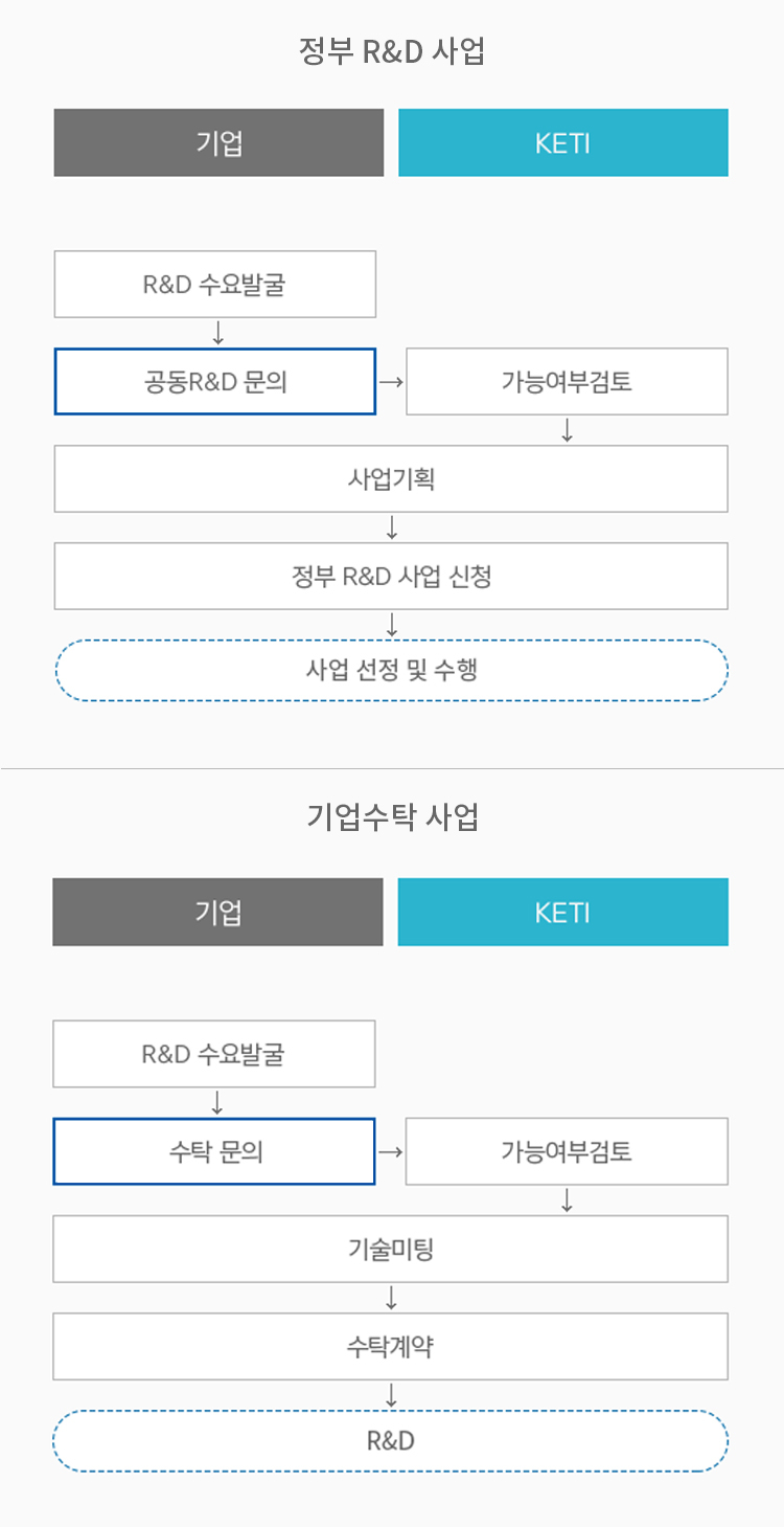 공동기술개발형태 이미지