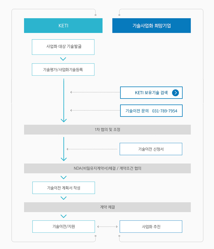기술이전 안내 흐름도