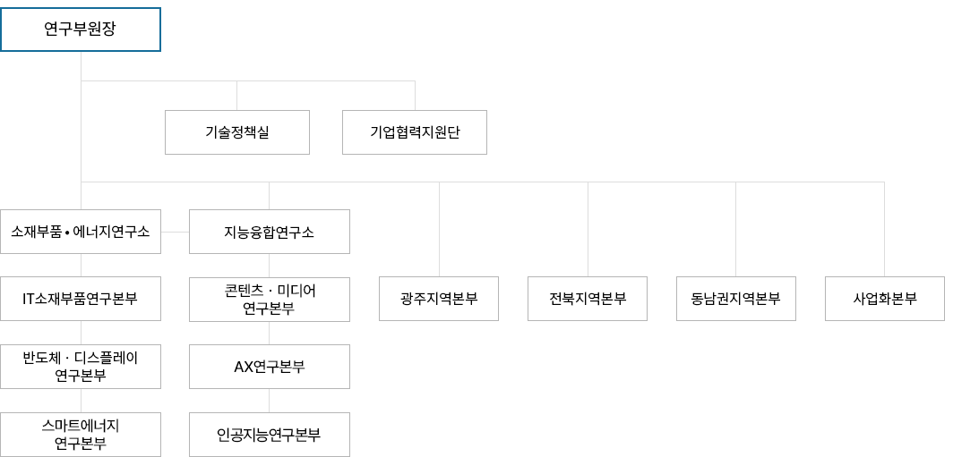 2선임연구본부, 기술정책실, 사업총괄실, 사업지원실, IT소재부품연구본부, 정보통신미디어연구본부, 융합시스템연구본부, 인공지능연구본부, 스마트에너지·제조연구본부, 스마트머신·로봇연구단