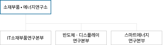 선임연구본부, 기술정책실, 사업총괄실, 사업지원실, IT소재부품연구본부, 정보통신미디어연구본부, 융합시스템연구본부, 지능정보연구본부, 스마트에너지·제조연구본부, 스마트머신·로봇연구단
