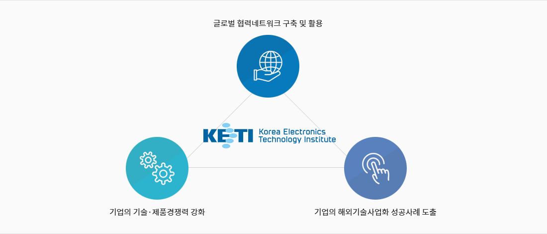 글로벌 협력네트워크 구축 및 활용, 기업의 기술·제품경쟁력 강화, 기업의 해외기술사업화 성공사례 도출