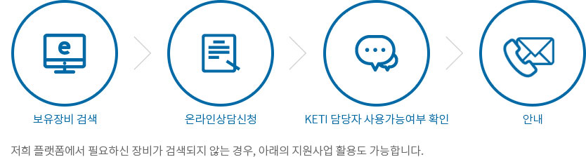 보유장비 검색, 이용신청접수, 또는 지원센터별 직접의뢰, 가능여부 안내