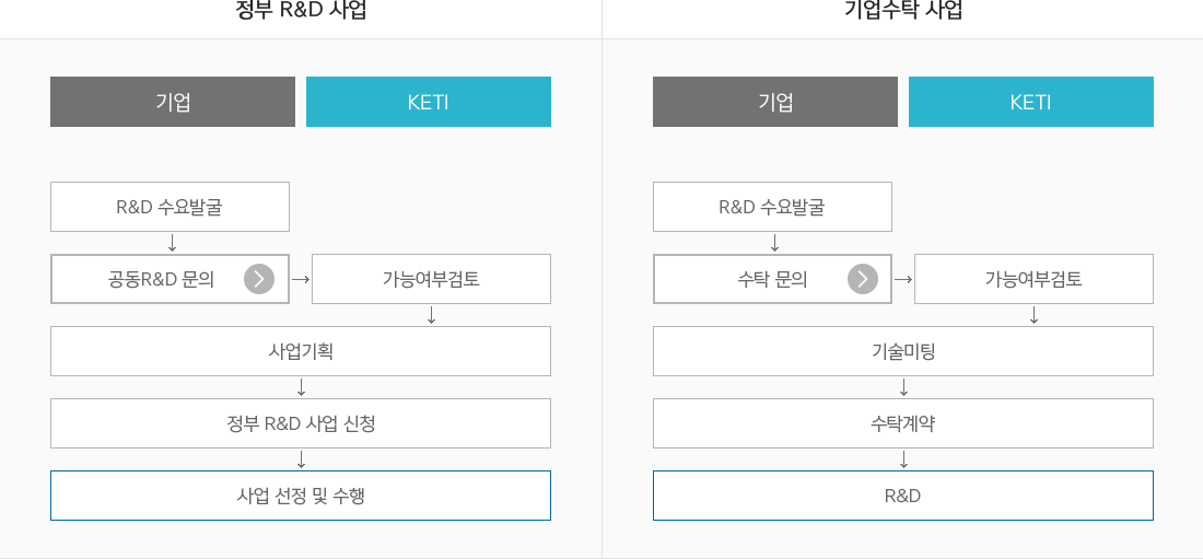공동기술개발형태 이미지