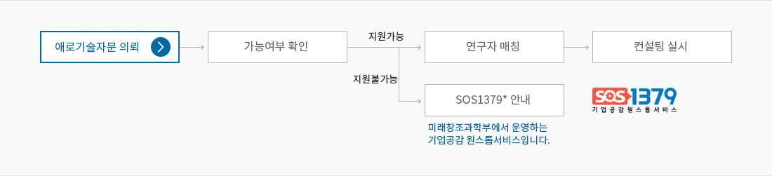 공동기술개발형태 이미지