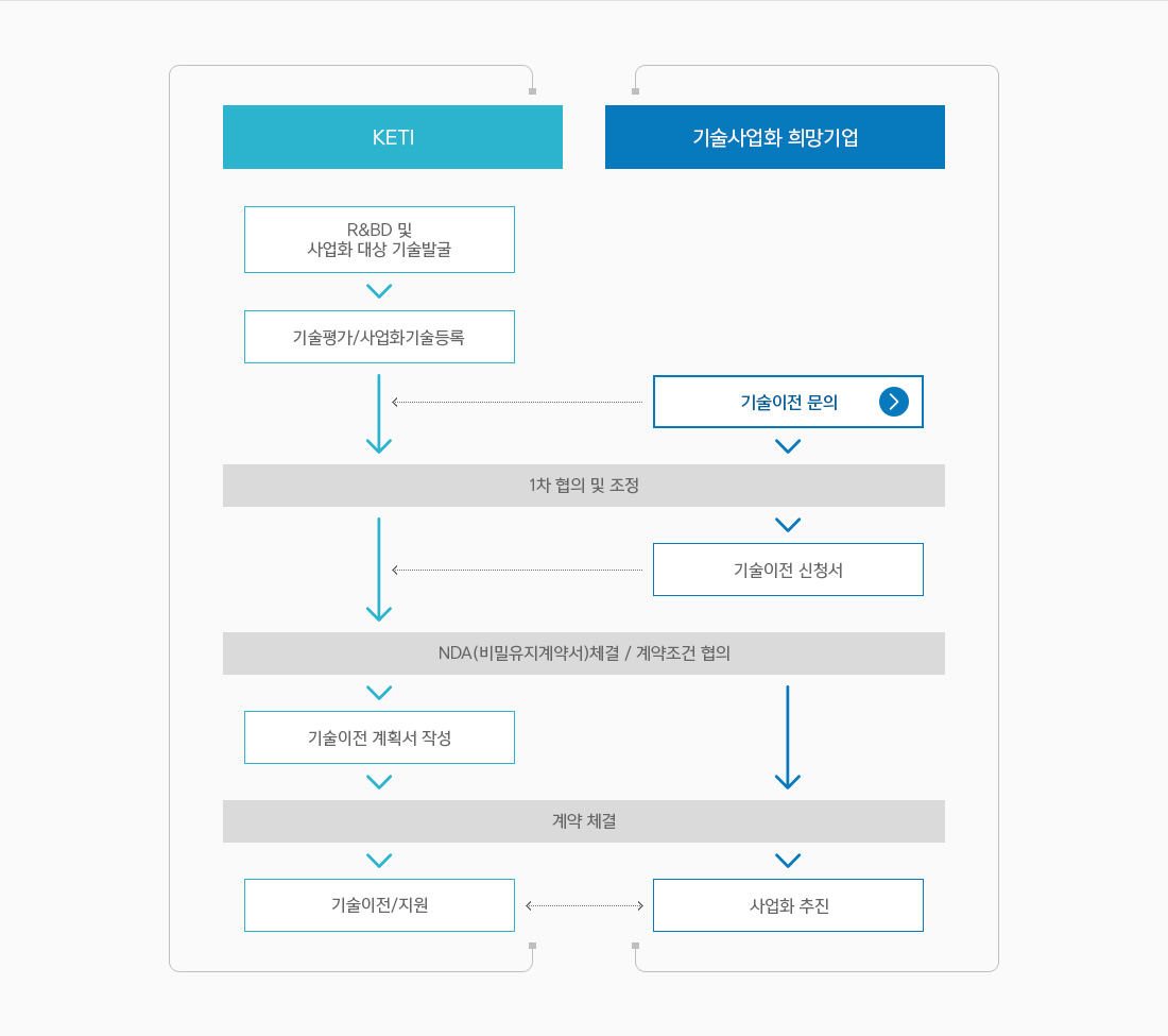기술이전 안내 흐름도