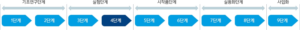 4단계
