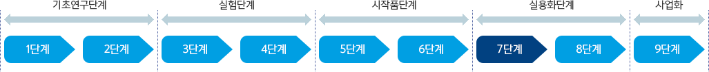 7단계