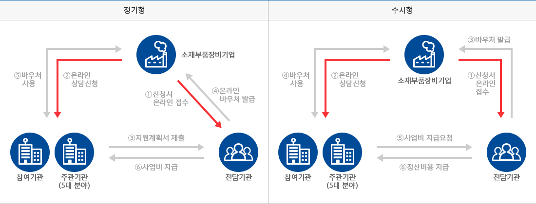 정기형, 수시형 절차