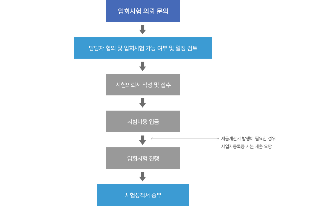 입회시험절차 요약